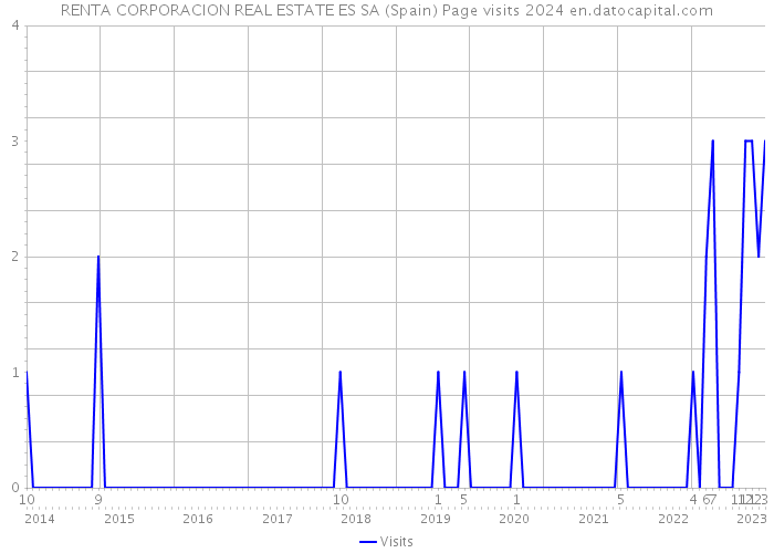 RENTA CORPORACION REAL ESTATE ES SA (Spain) Page visits 2024 
