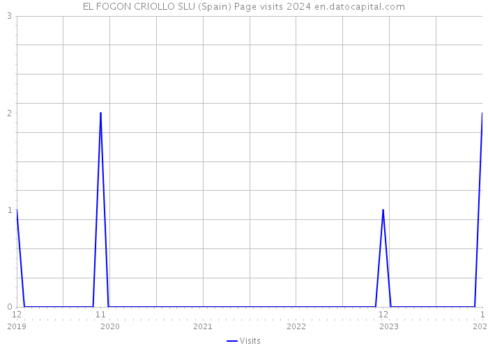 EL FOGON CRIOLLO SLU (Spain) Page visits 2024 