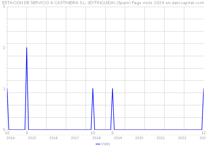 ESTACION DE SERVICIO A CASTINEIRA S.L. (EXTINGUIDA) (Spain) Page visits 2024 