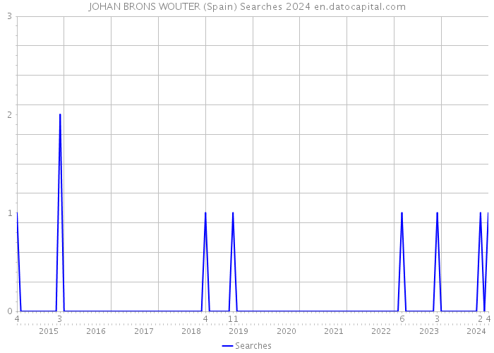 JOHAN BRONS WOUTER (Spain) Searches 2024 
