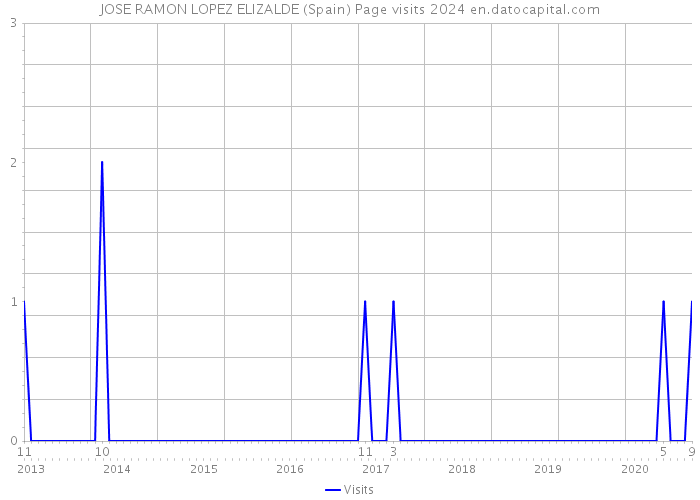 JOSE RAMON LOPEZ ELIZALDE (Spain) Page visits 2024 