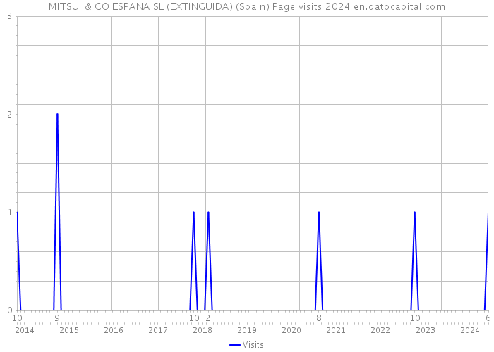 MITSUI & CO ESPANA SL (EXTINGUIDA) (Spain) Page visits 2024 