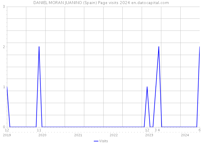 DANIEL MORAN JUANINO (Spain) Page visits 2024 