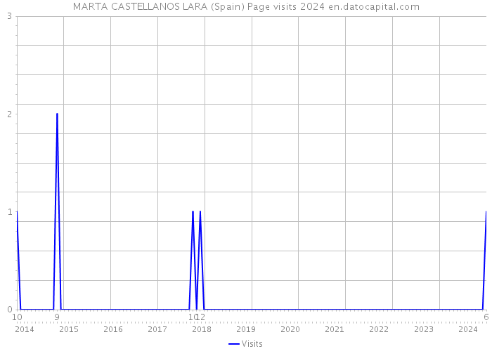 MARTA CASTELLANOS LARA (Spain) Page visits 2024 