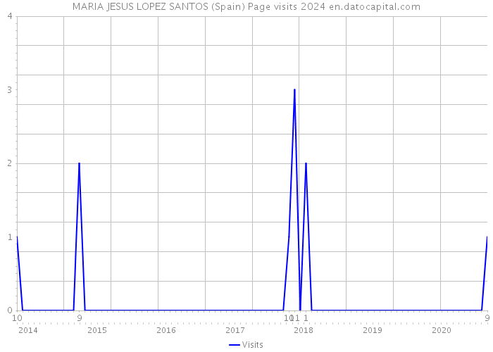 MARIA JESUS LOPEZ SANTOS (Spain) Page visits 2024 