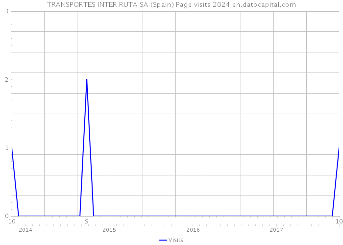 TRANSPORTES INTER RUTA SA (Spain) Page visits 2024 
