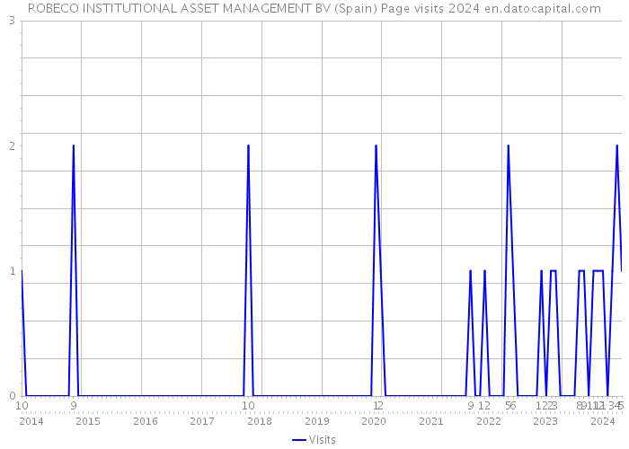 ROBECO INSTITUTIONAL ASSET MANAGEMENT BV (Spain) Page visits 2024 