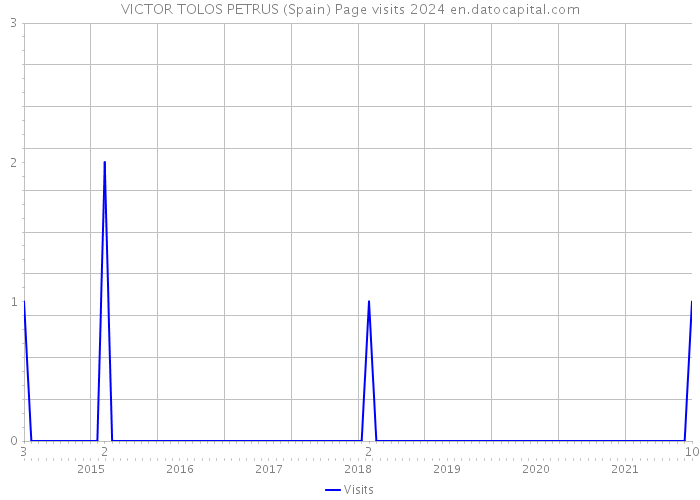 VICTOR TOLOS PETRUS (Spain) Page visits 2024 