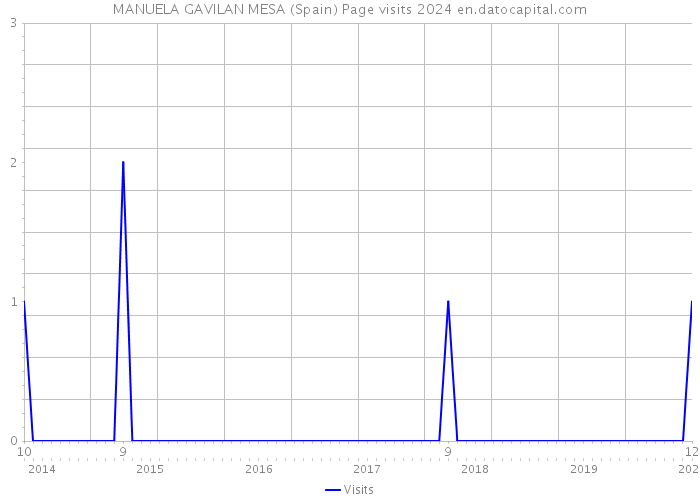 MANUELA GAVILAN MESA (Spain) Page visits 2024 