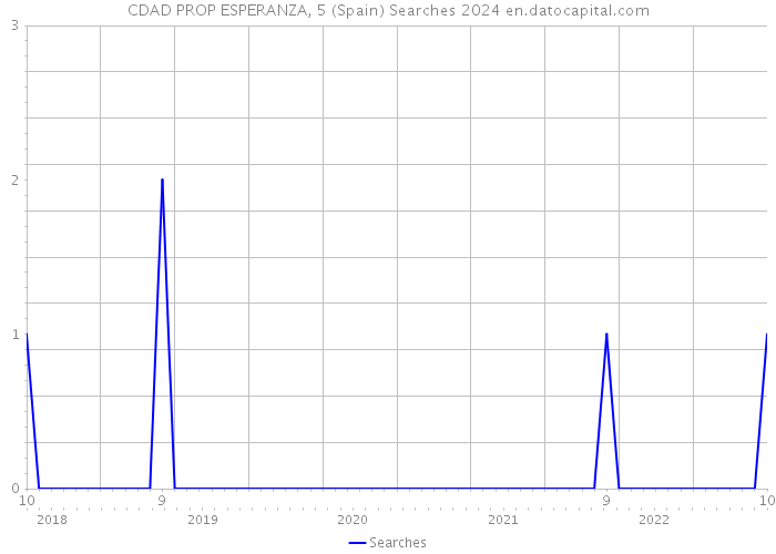 CDAD PROP ESPERANZA, 5 (Spain) Searches 2024 
