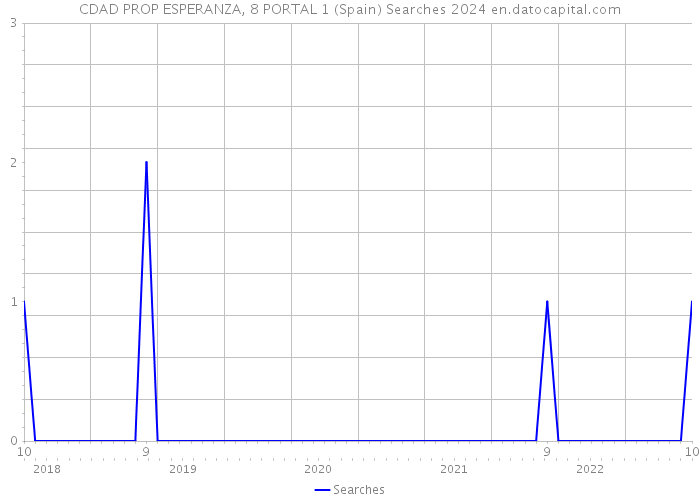 CDAD PROP ESPERANZA, 8 PORTAL 1 (Spain) Searches 2024 