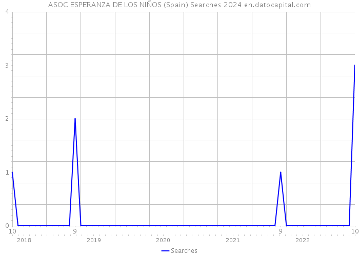 ASOC ESPERANZA DE LOS NIÑOS (Spain) Searches 2024 