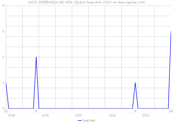 ASOC ESPERANZA DE VIDA (Spain) Searches 2024 