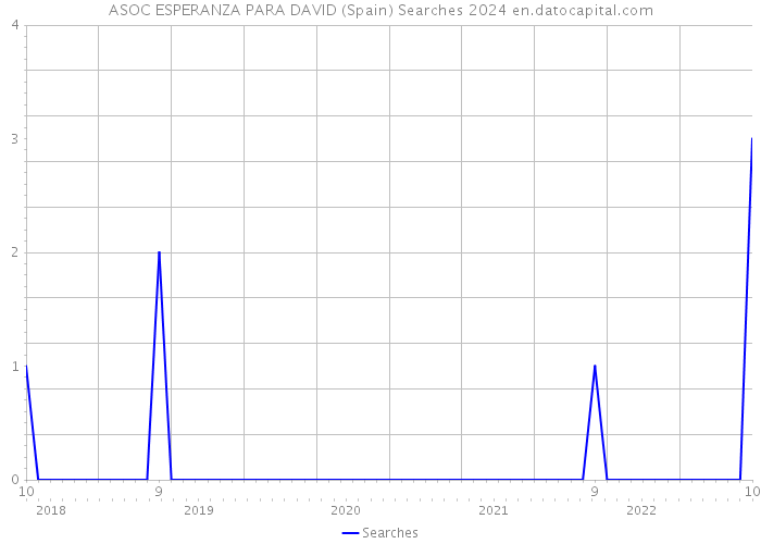 ASOC ESPERANZA PARA DAVID (Spain) Searches 2024 