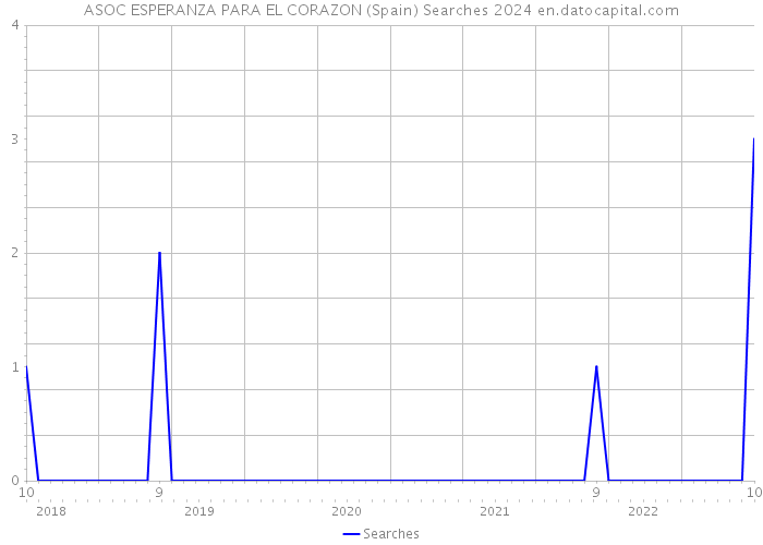 ASOC ESPERANZA PARA EL CORAZON (Spain) Searches 2024 