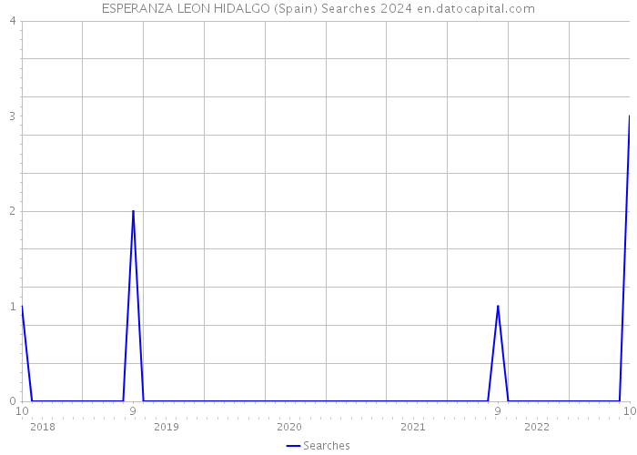 ESPERANZA LEON HIDALGO (Spain) Searches 2024 