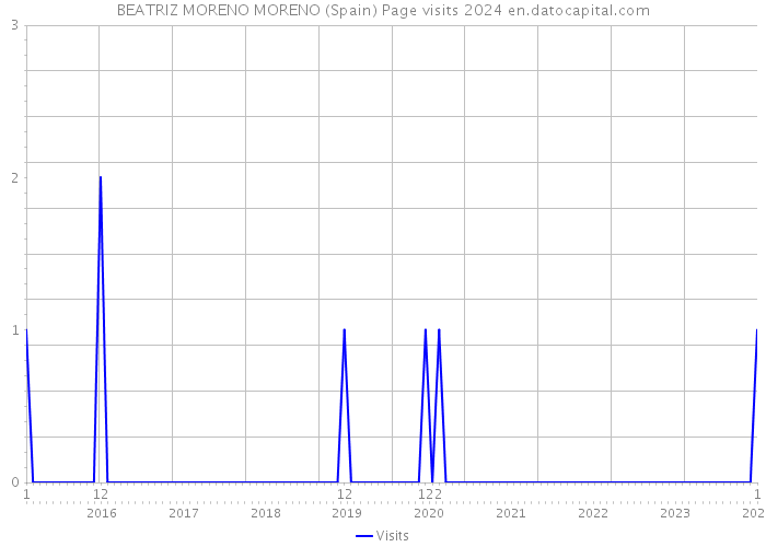BEATRIZ MORENO MORENO (Spain) Page visits 2024 