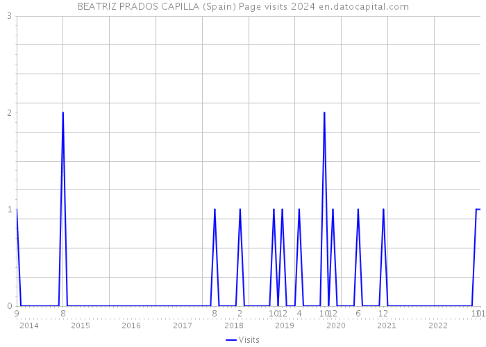 BEATRIZ PRADOS CAPILLA (Spain) Page visits 2024 