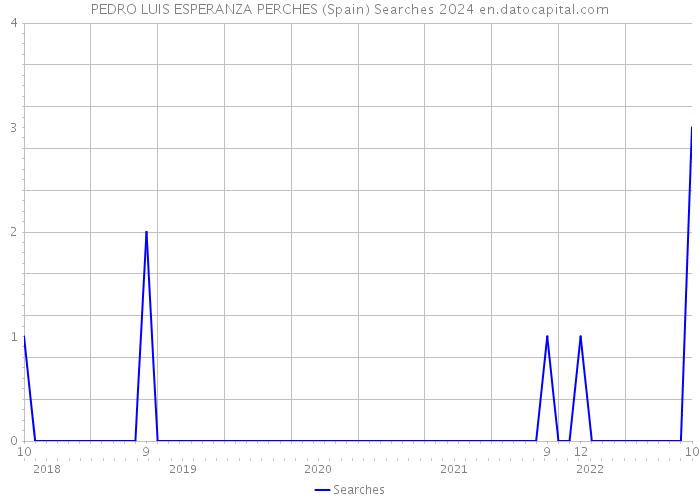 PEDRO LUIS ESPERANZA PERCHES (Spain) Searches 2024 