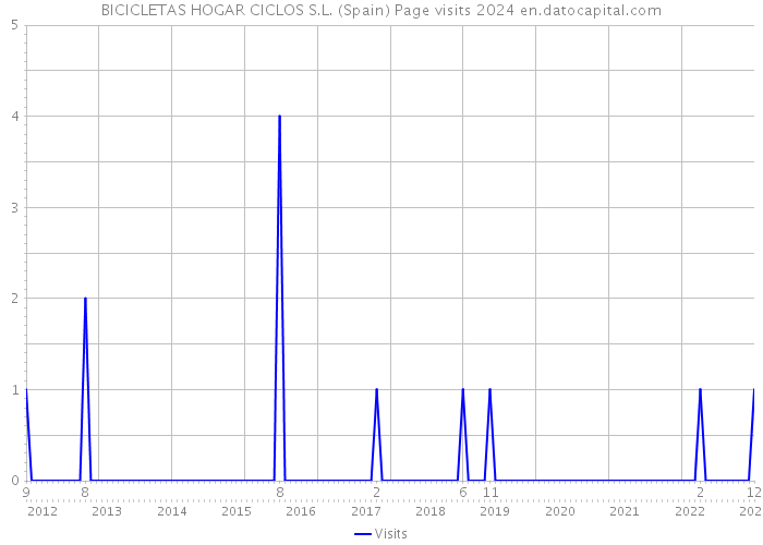 BICICLETAS HOGAR CICLOS S.L. (Spain) Page visits 2024 