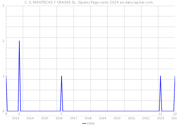 C. S. MANTECAS Y GRASAS SL. (Spain) Page visits 2024 