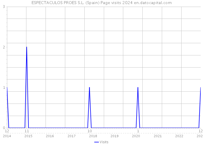 ESPECTACULOS PROES S.L. (Spain) Page visits 2024 