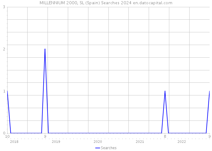 MILLENNIUM 2000, SL (Spain) Searches 2024 