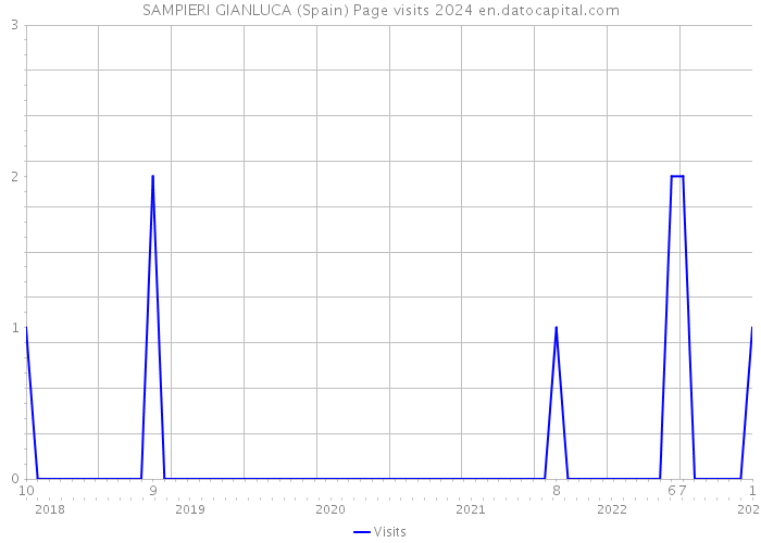 SAMPIERI GIANLUCA (Spain) Page visits 2024 