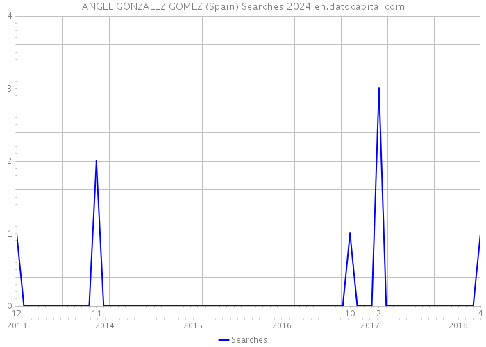 ANGEL GONZALEZ GOMEZ (Spain) Searches 2024 