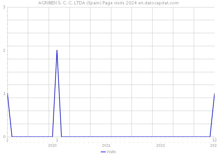 AGRIBEN S. C. C. LTDA (Spain) Page visits 2024 