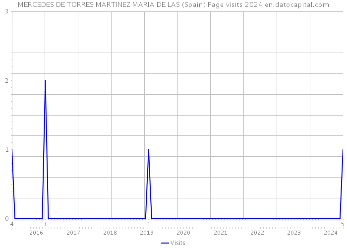 MERCEDES DE TORRES MARTINEZ MARIA DE LAS (Spain) Page visits 2024 