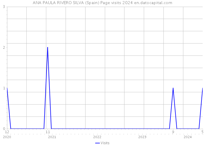 ANA PAULA RIVERO SILVA (Spain) Page visits 2024 