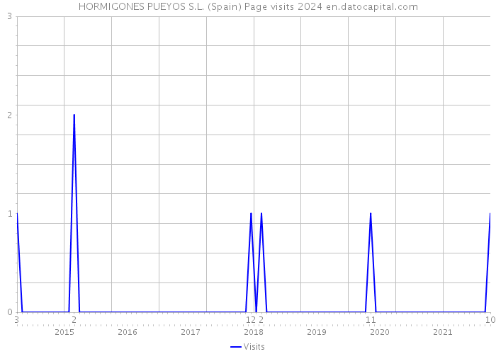HORMIGONES PUEYOS S.L. (Spain) Page visits 2024 
