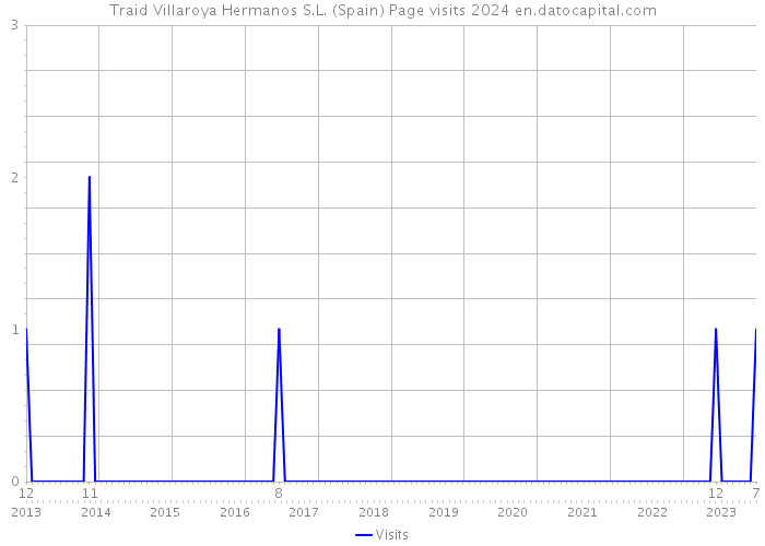 Traid Villaroya Hermanos S.L. (Spain) Page visits 2024 