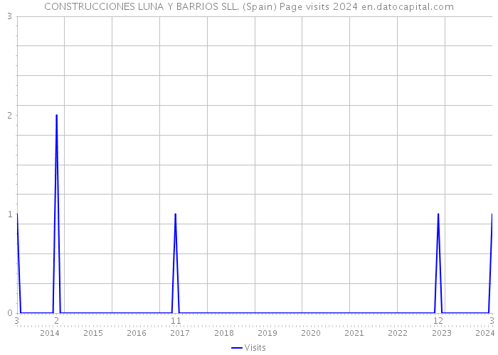 CONSTRUCCIONES LUNA Y BARRIOS SLL. (Spain) Page visits 2024 