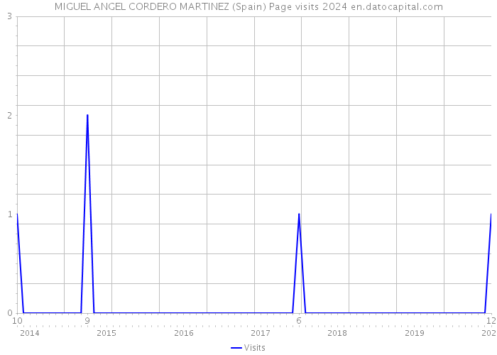 MIGUEL ANGEL CORDERO MARTINEZ (Spain) Page visits 2024 