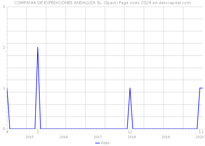 COMPANIA DE EXPEDICIONES ANDALUZA SL. (Spain) Page visits 2024 