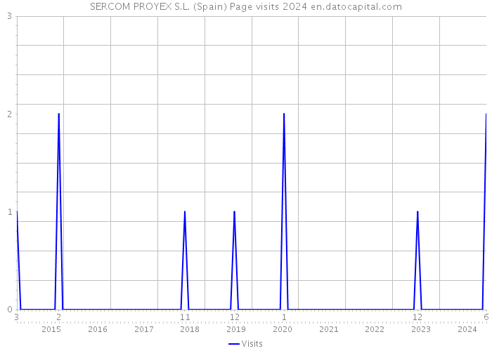 SERCOM PROYEX S.L. (Spain) Page visits 2024 