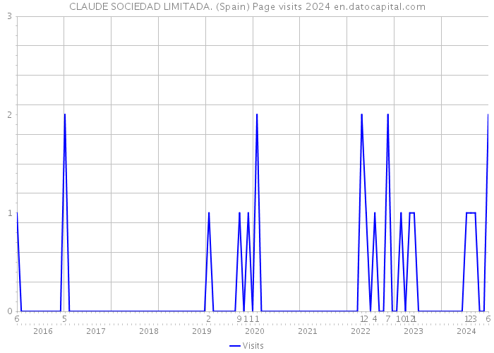 CLAUDE SOCIEDAD LIMITADA. (Spain) Page visits 2024 