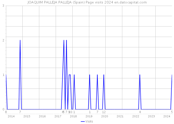 JOAQUIM PALLEJA PALLEJA (Spain) Page visits 2024 