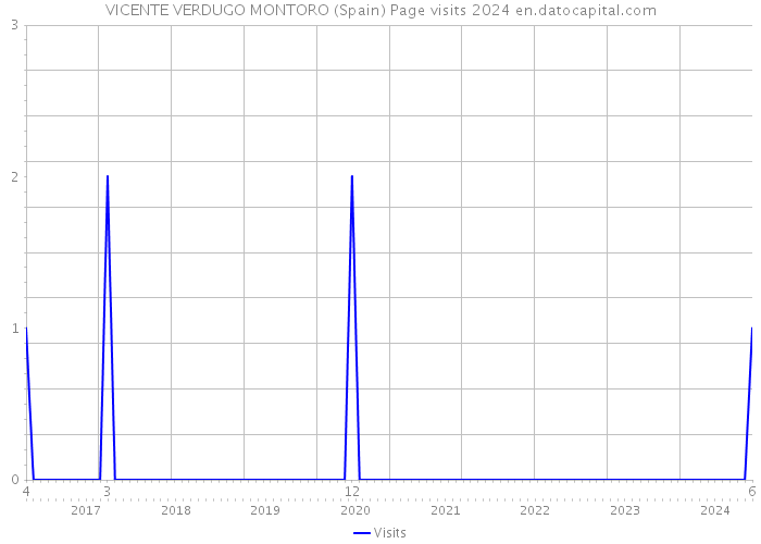 VICENTE VERDUGO MONTORO (Spain) Page visits 2024 