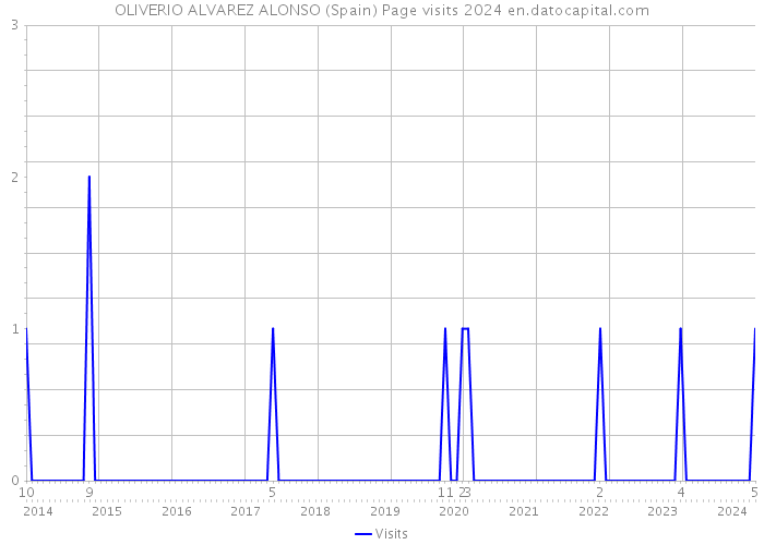 OLIVERIO ALVAREZ ALONSO (Spain) Page visits 2024 