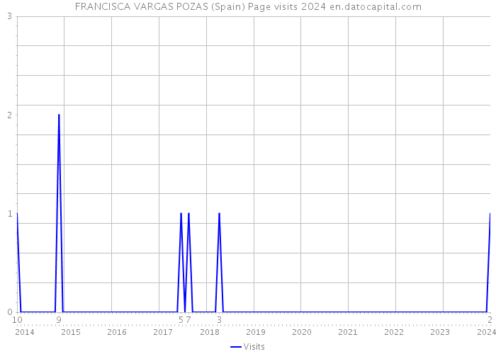 FRANCISCA VARGAS POZAS (Spain) Page visits 2024 