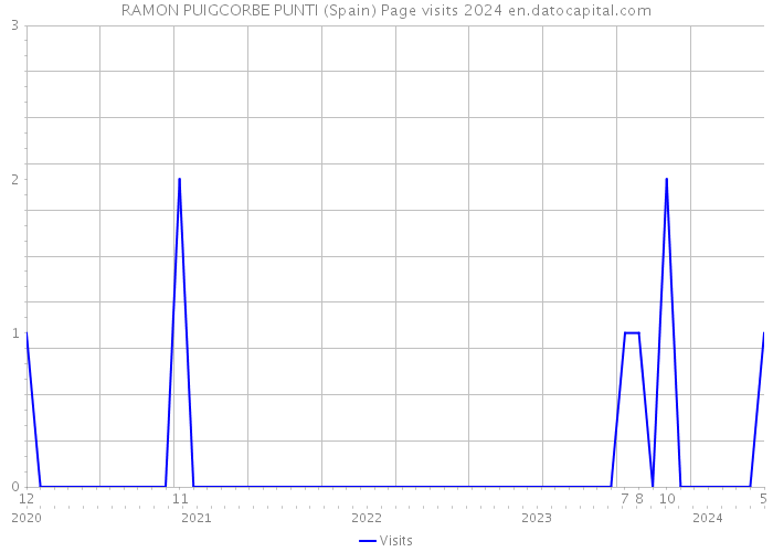 RAMON PUIGCORBE PUNTI (Spain) Page visits 2024 