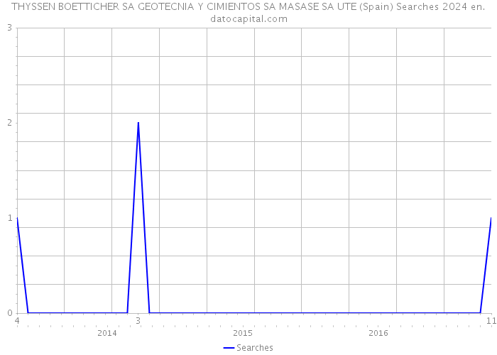 THYSSEN BOETTICHER SA GEOTECNIA Y CIMIENTOS SA MASASE SA UTE (Spain) Searches 2024 