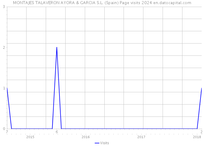 MONTAJES TALAVERON AYORA & GARCIA S.L. (Spain) Page visits 2024 