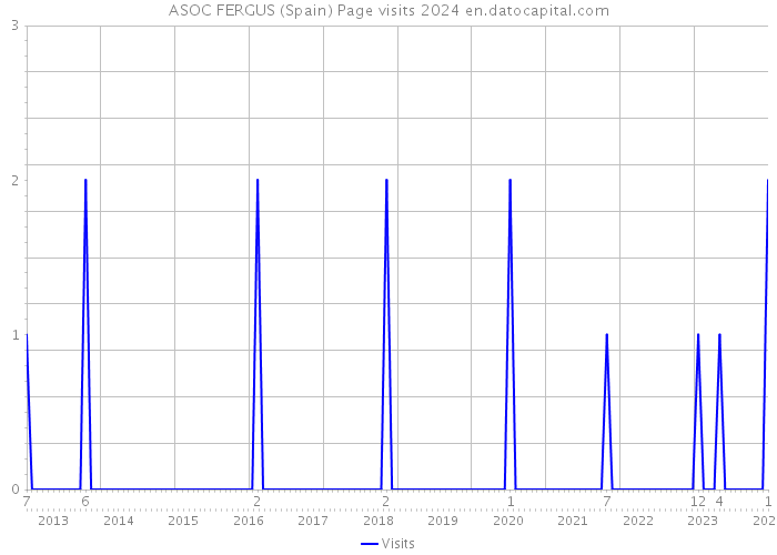 ASOC FERGUS (Spain) Page visits 2024 