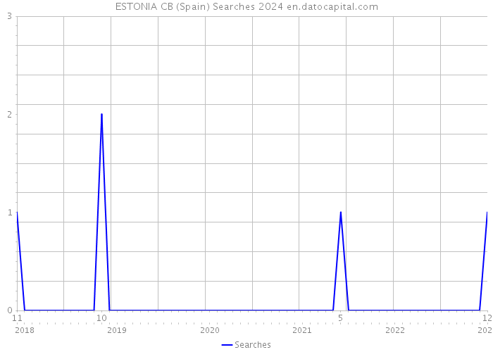 ESTONIA CB (Spain) Searches 2024 