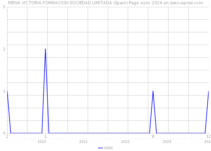 REINA VICTORIA FORMACION SOCIEDAD LIMITADA (Spain) Page visits 2024 