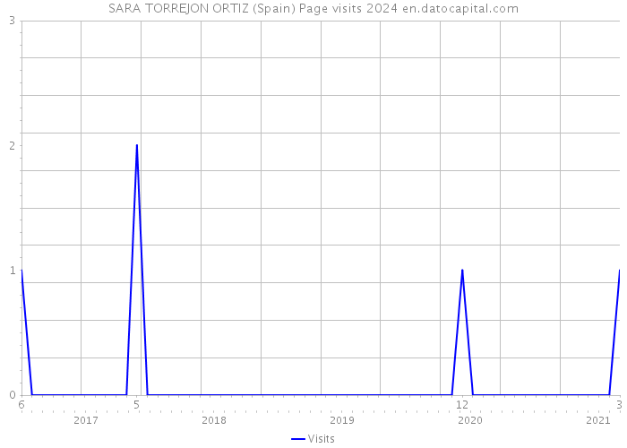 SARA TORREJON ORTIZ (Spain) Page visits 2024 